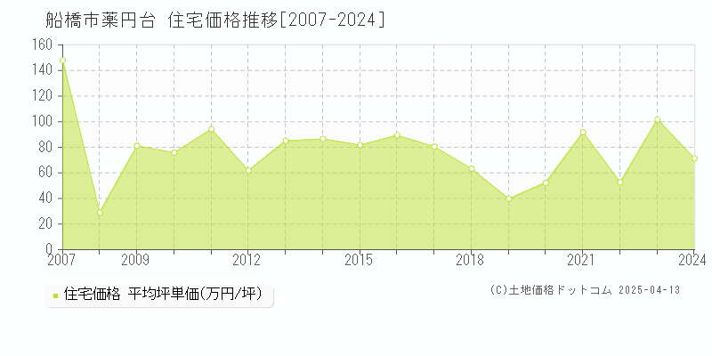 船橋市薬円台の住宅価格推移グラフ 