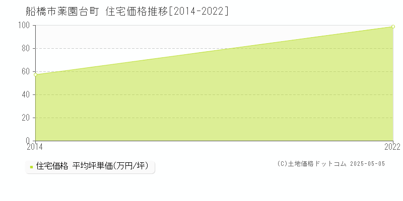 薬園台町(船橋市)の住宅価格推移グラフ(坪単価)[2014-2022年]