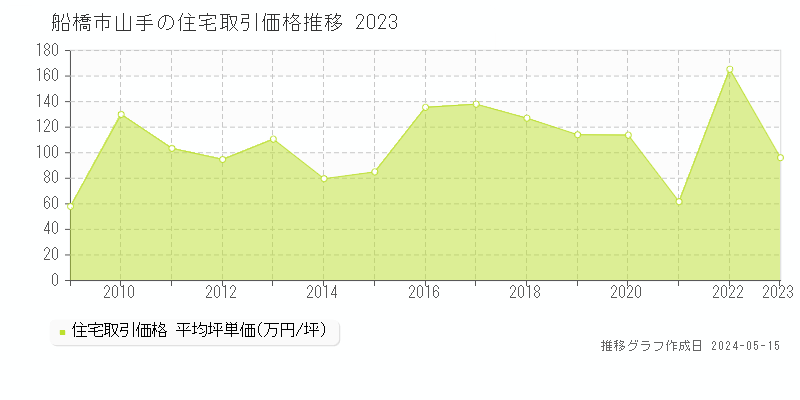 船橋市山手の住宅取引事例推移グラフ 