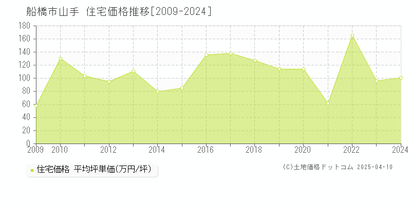 船橋市山手の住宅価格推移グラフ 