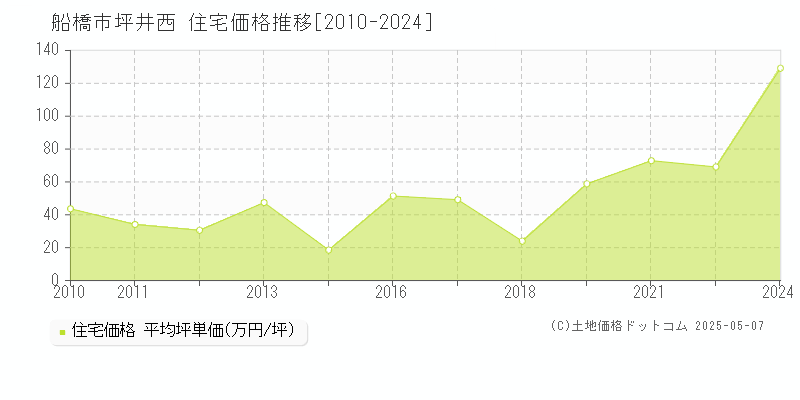坪井西(船橋市)の住宅価格推移グラフ(坪単価)[2010-2024年]