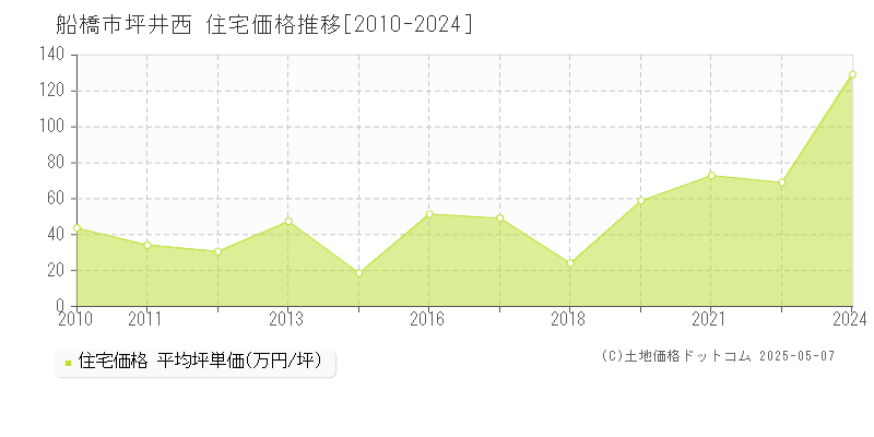 船橋市坪井西の住宅価格推移グラフ 