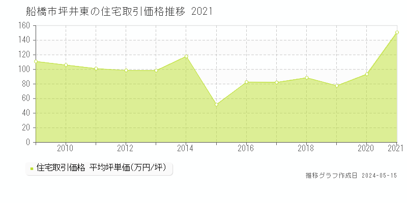 船橋市坪井東の住宅取引価格推移グラフ 