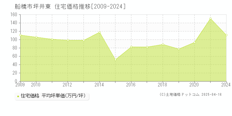 船橋市坪井東の住宅価格推移グラフ 