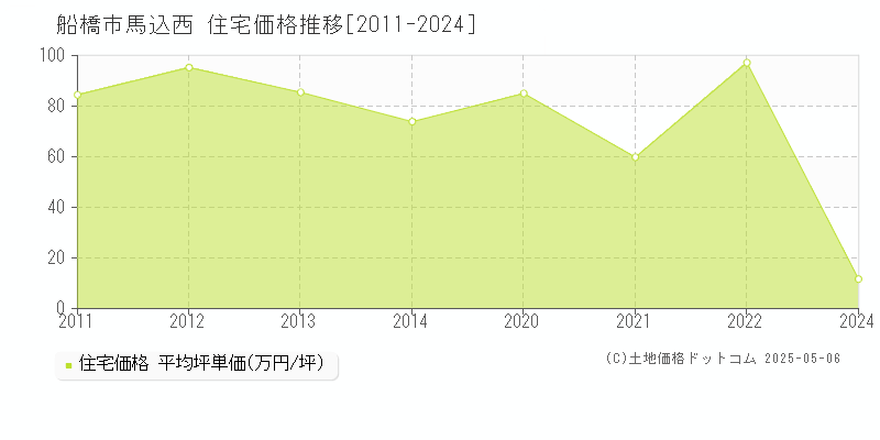 馬込西(船橋市)の住宅価格推移グラフ(坪単価)[2011-2024年]