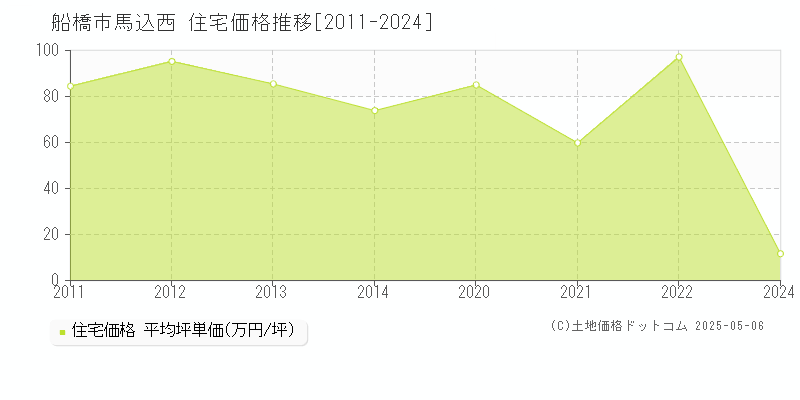 船橋市馬込西の住宅価格推移グラフ 