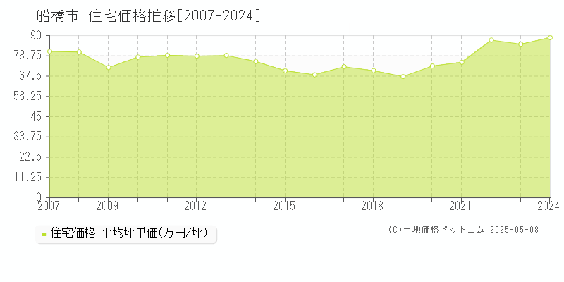 船橋市(千葉県)の住宅価格推移グラフ(坪単価)[2007-2024年]