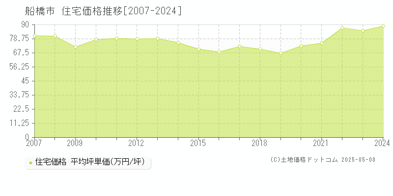 船橋市の住宅価格推移グラフ 