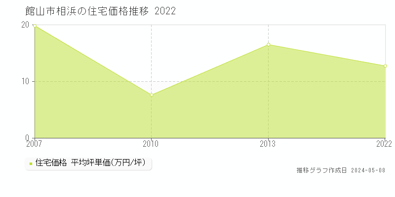 館山市相浜の住宅価格推移グラフ 