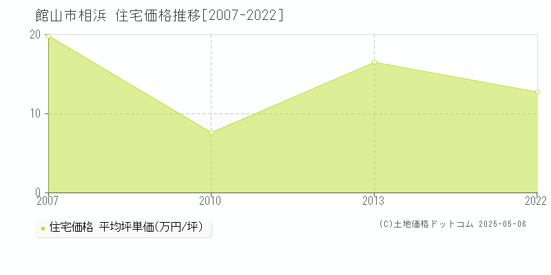 相浜(館山市)の住宅価格推移グラフ(坪単価)[2007-2022年]