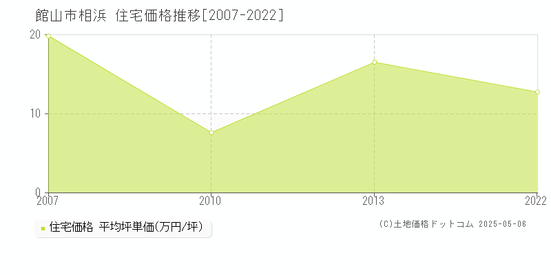 館山市相浜の住宅価格推移グラフ 