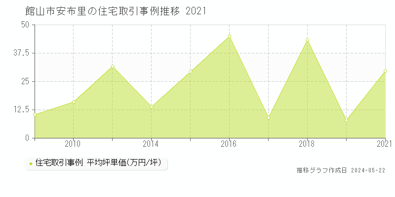 館山市安布里の住宅価格推移グラフ 