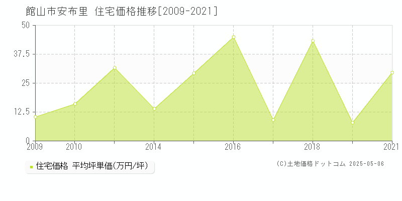 安布里(館山市)の住宅価格推移グラフ(坪単価)[2009-2021年]