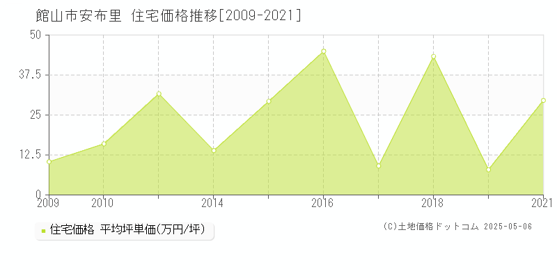 館山市安布里の住宅価格推移グラフ 