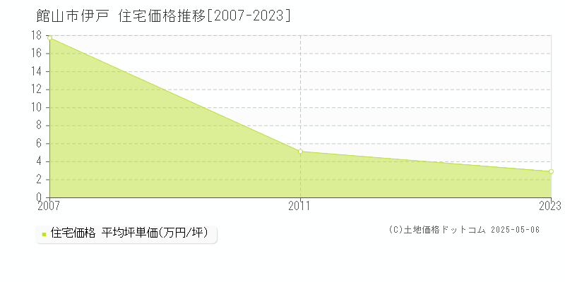 伊戸(館山市)の住宅価格推移グラフ(坪単価)[2007-2023年]