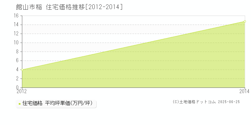 稲(館山市)の住宅価格推移グラフ(坪単価)[2012-2014年]