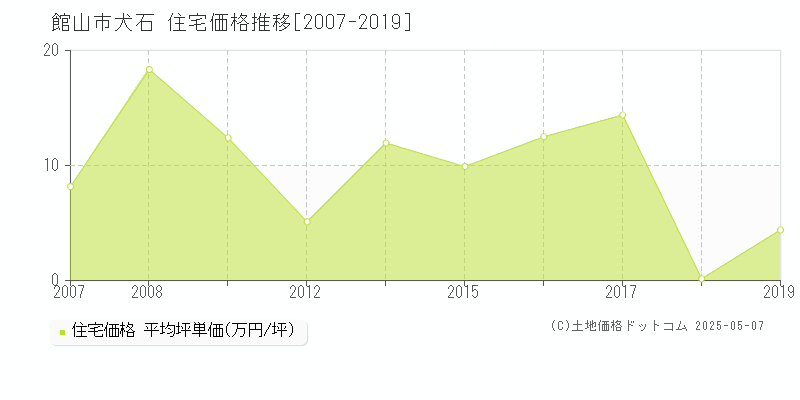 犬石(館山市)の住宅価格推移グラフ(坪単価)[2007-2019年]