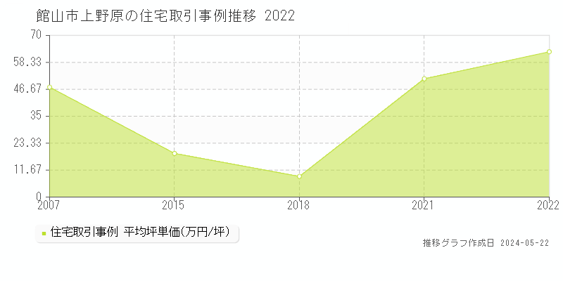 館山市上野原の住宅価格推移グラフ 