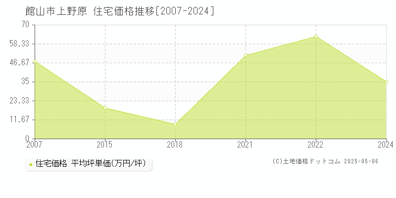 上野原(館山市)の住宅価格推移グラフ(坪単価)[2007-2024年]