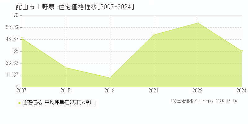 館山市上野原の住宅価格推移グラフ 