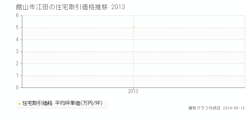 館山市江田の住宅価格推移グラフ 