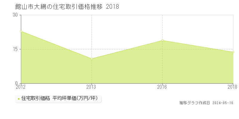 館山市大網の住宅価格推移グラフ 