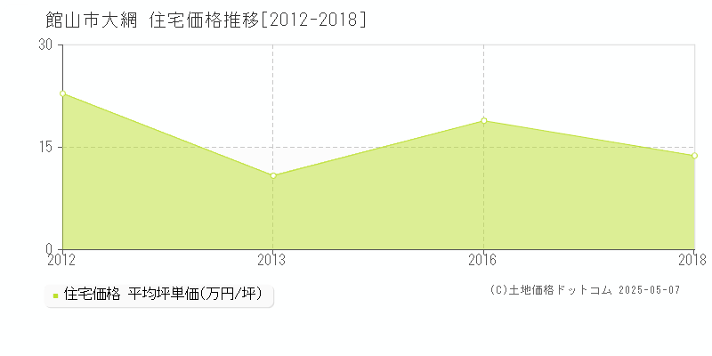 大網(館山市)の住宅価格推移グラフ(坪単価)[2012-2018年]