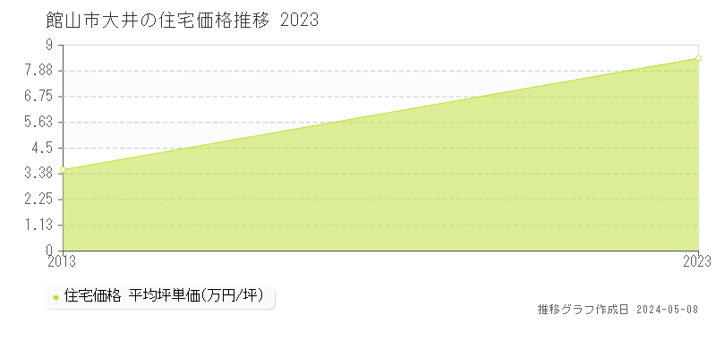 館山市大井の住宅価格推移グラフ 