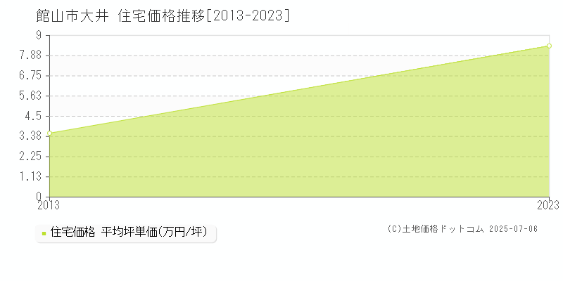 館山市大井の住宅価格推移グラフ 