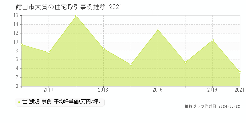 館山市大賀の住宅価格推移グラフ 