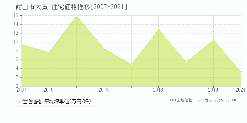 大賀(館山市)の住宅価格推移グラフ(坪単価)[2007-2021年]