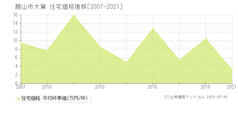 館山市大賀の住宅価格推移グラフ 