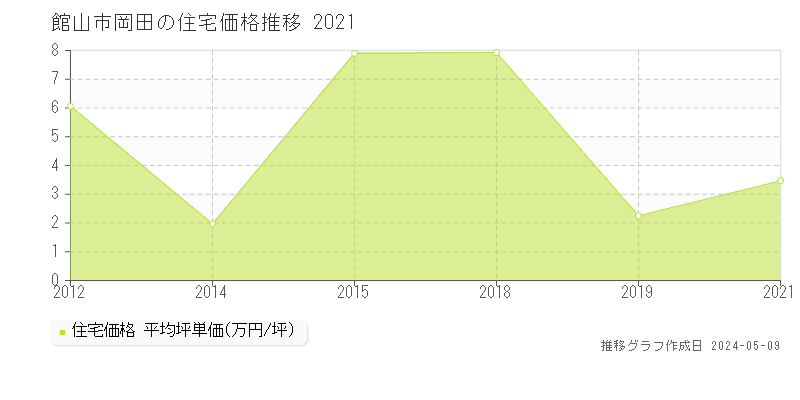 館山市岡田の住宅価格推移グラフ 