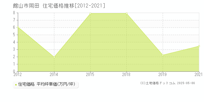 岡田(館山市)の住宅価格推移グラフ(坪単価)[2012-2021年]