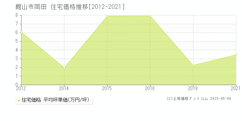 館山市岡田の住宅価格推移グラフ 