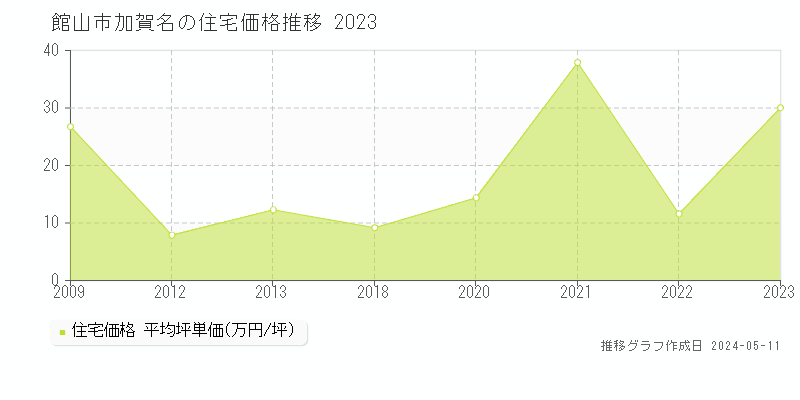 館山市加賀名の住宅価格推移グラフ 