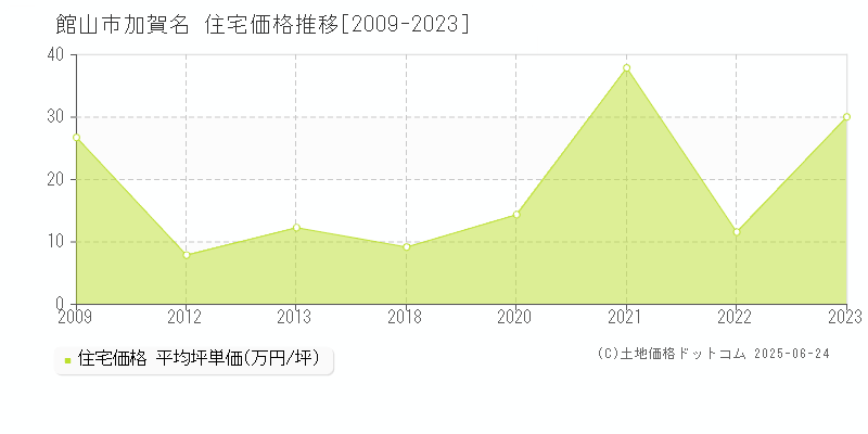 加賀名(館山市)の住宅価格推移グラフ(坪単価)[2009-2023年]