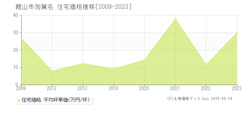 館山市加賀名の住宅価格推移グラフ 