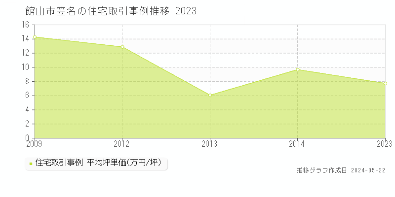 館山市笠名の住宅価格推移グラフ 