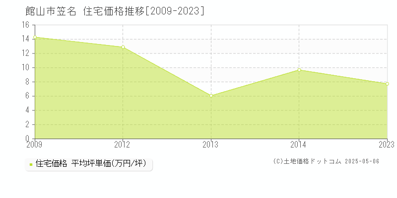 笠名(館山市)の住宅価格推移グラフ(坪単価)[2009-2023年]