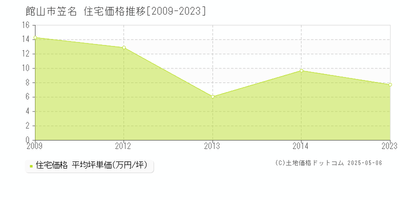 館山市笠名の住宅価格推移グラフ 