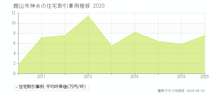 館山市神余の住宅価格推移グラフ 