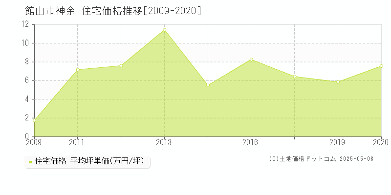 神余(館山市)の住宅価格推移グラフ(坪単価)[2009-2020年]