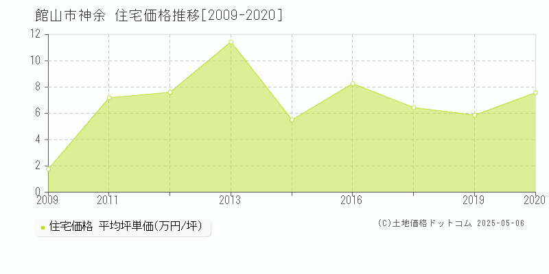 館山市神余の住宅価格推移グラフ 