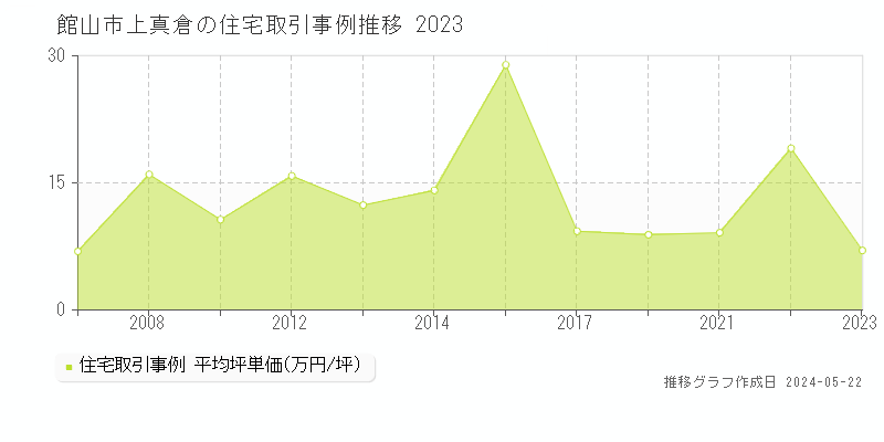 館山市上真倉の住宅価格推移グラフ 
