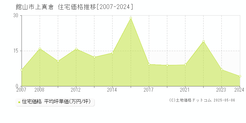 上真倉(館山市)の住宅価格推移グラフ(坪単価)[2007-2024年]
