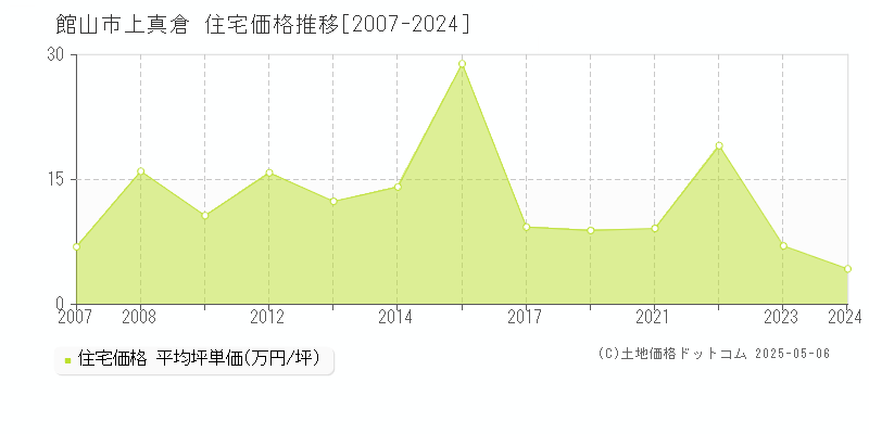 館山市上真倉の住宅価格推移グラフ 