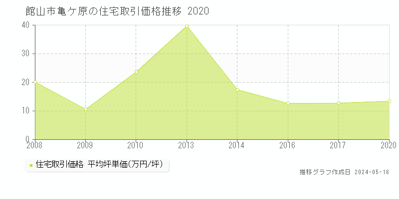 館山市亀ケ原の住宅価格推移グラフ 