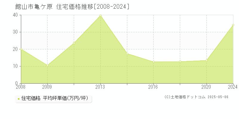 亀ケ原(館山市)の住宅価格推移グラフ(坪単価)[2008-2024年]
