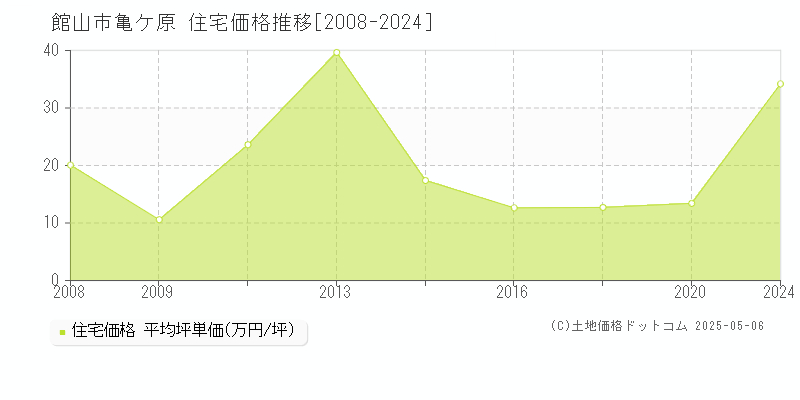 館山市亀ケ原の住宅価格推移グラフ 